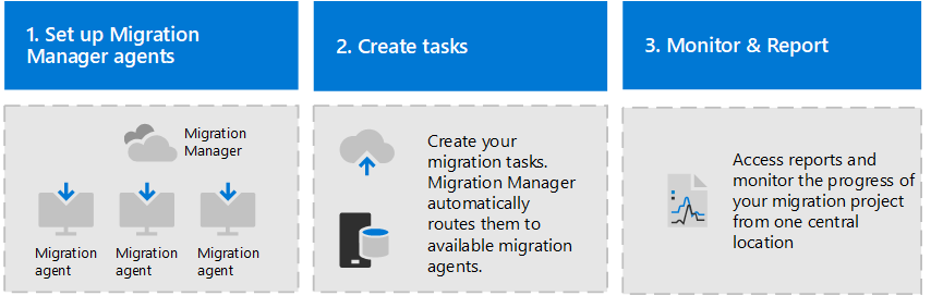 Migrate your file shares to Microsoft 365 with Migration Manager