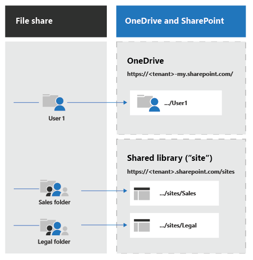 sharepoint data migration