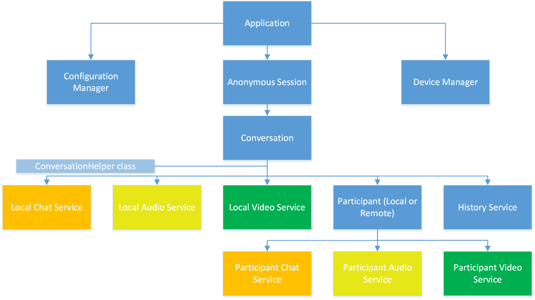 Skype for Business App SDK object model diagram