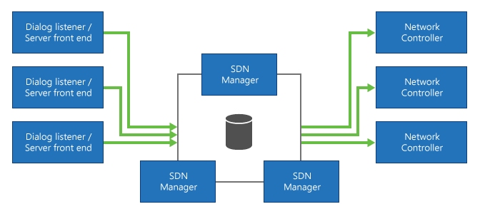 SDN Manager deployment pool configuration
