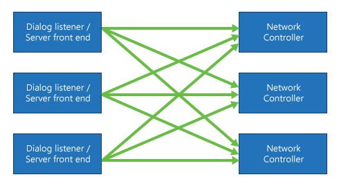 Deployment configuration of colocated components