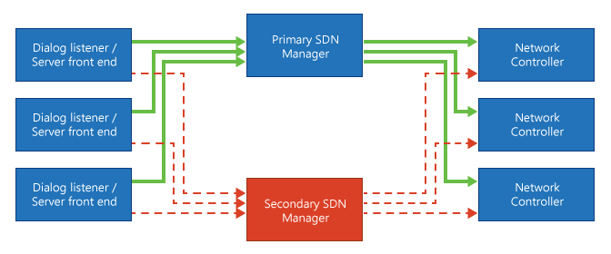 Deployment of the primary Dialog Listener component