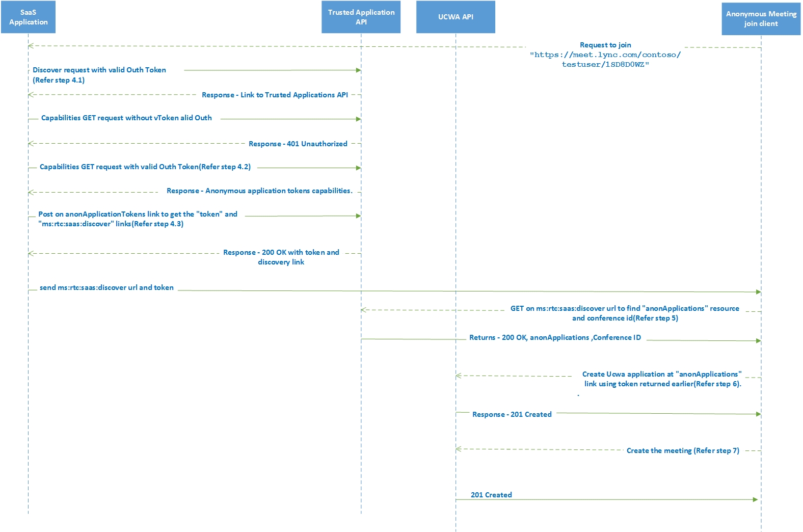 Screenshot diagram showing the flow of the get requests and responses of the meeting flow including the Oauth path.