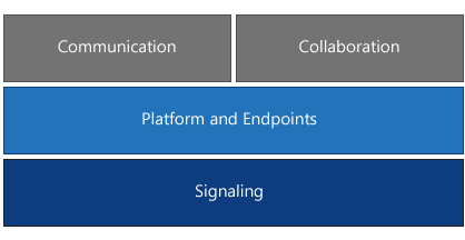 Diagram with three layers, showing Communication and Collaboration, then Platform and Endpoints, then Signaling as the bottom layer.