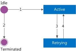 InstantMessagingMcuSession state transitions