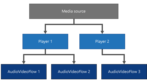 Single Player, multiple AudioVideoFlow instances