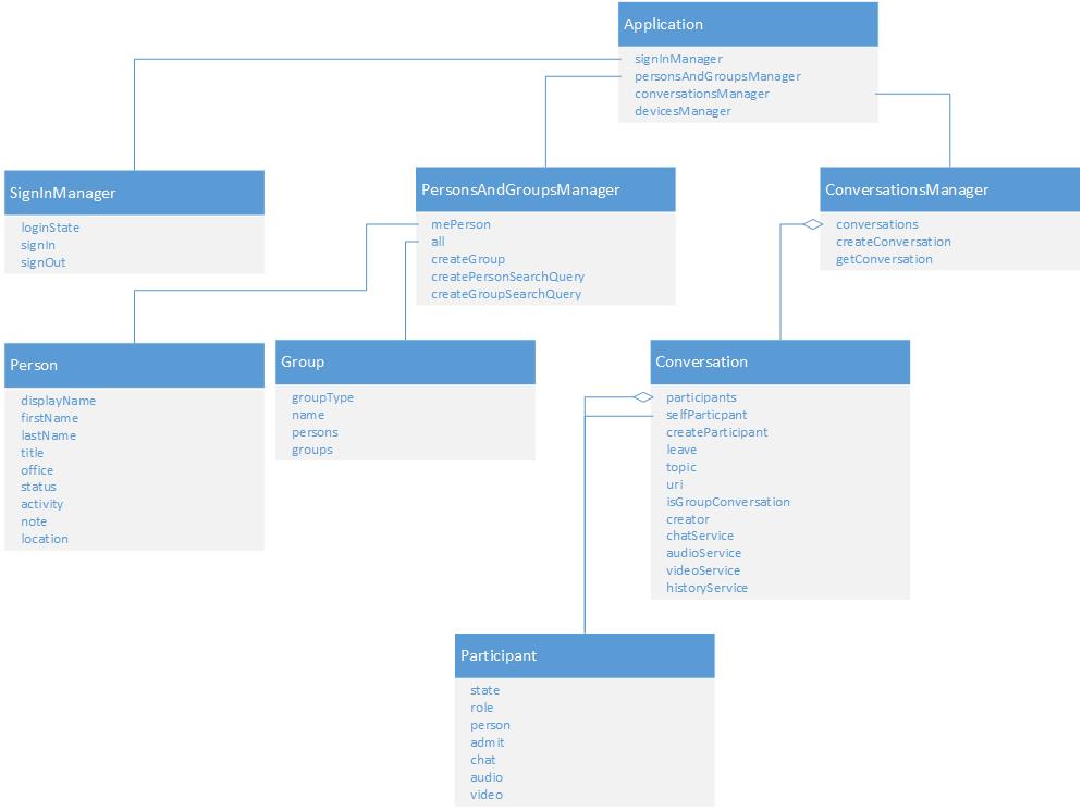 Skype Web SDK Object Model