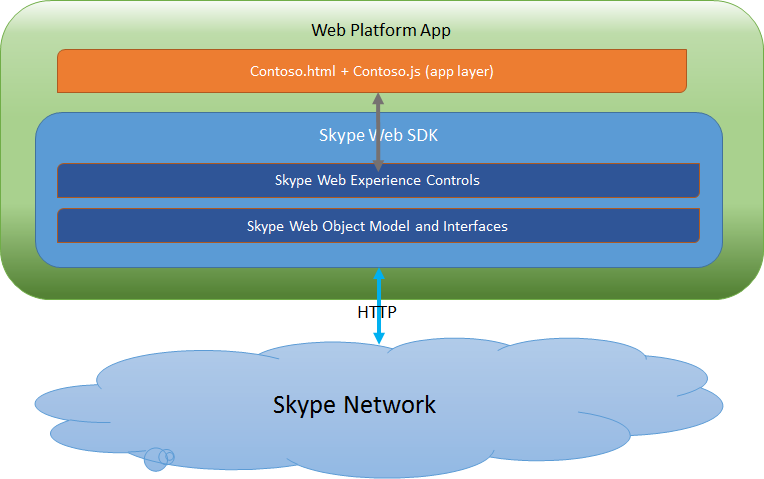 skype-for-business-2015-web-sdk-architecture-microsoft-learn