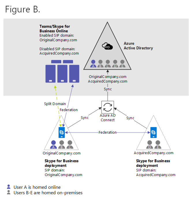 Cloud Consolidation for Teams and Skype for Business - Skype for Business  Hybrid | Microsoft Learn