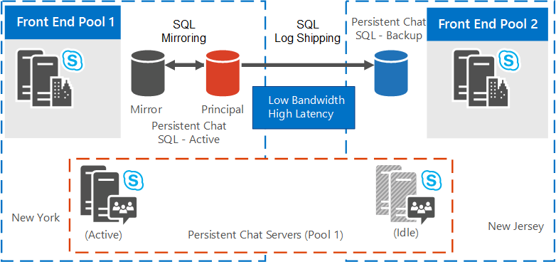 Persistent Chat Stretched Pool with low bandwidth/high latency.