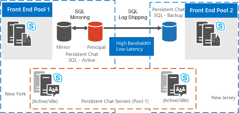 Persistent Chat Stretched Pool with high bandwidth/low latency.