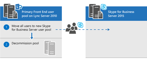 Swim lane diagram that shows users in the Lync Server primary Front End pool being moved to Skype for Business Server 2015 and the Lync Server pool being decommissioned.