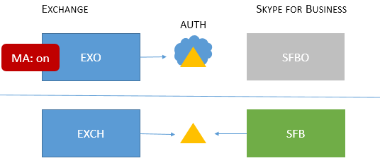 Supported MA with SFB, EXO with MA on, plus EXCH and SFB on premises.