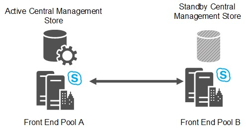 Shows two Front End Pools, one with the active CMS store and the other with the passive backup CMS store.