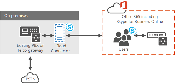 Topology diagram showing Cloud PBX Gateway connecting Cloud PBX to an on-premises deployment of Skype for Business.