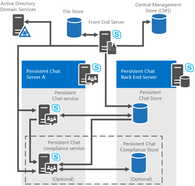Plan Persistent Chat Server topology - Skype for Business Server 2015 |  Microsoft Learn