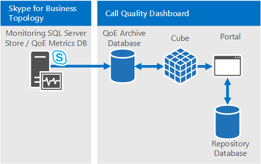 Skype for Business Server: Plan for Call Quality Dashboard - Skype for  Business Server 2015 | Microsoft Learn