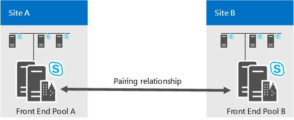 Shows Front End Pools at two different sites, paired with each other.