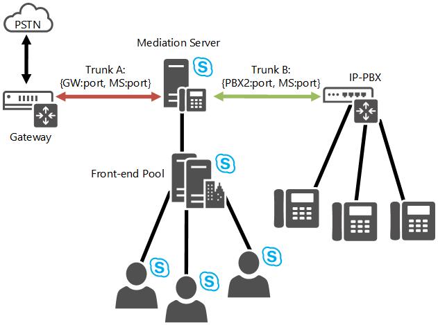 Lync Server connecting PSTN gateway/IP-PBX diagram.