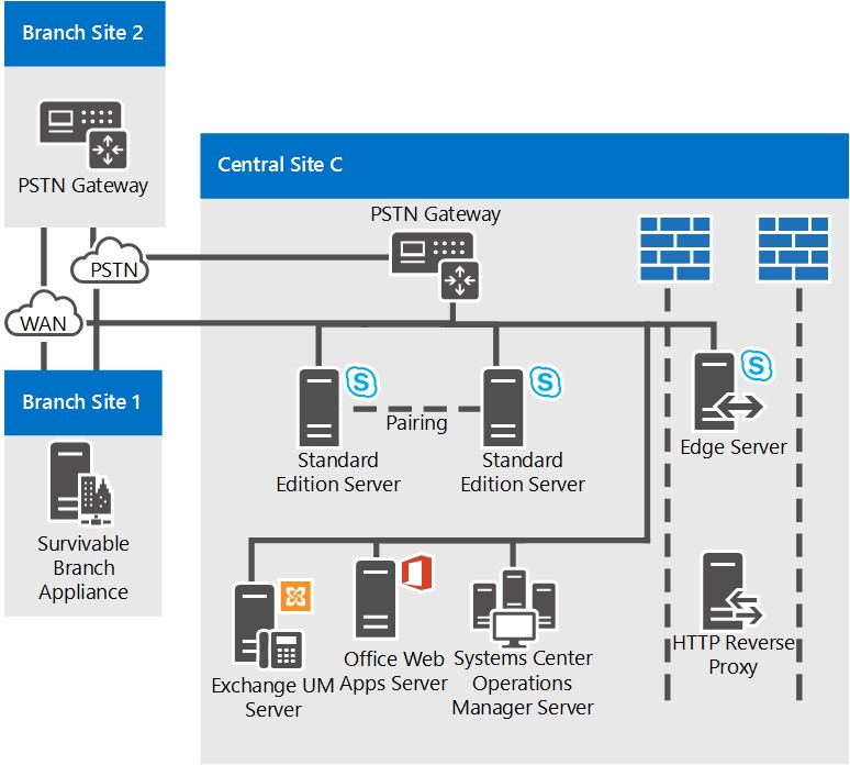 Reference topologies for Skype for Business Server - Skype for Business  Server 2015 | Microsoft Learn