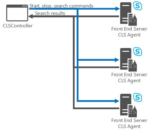 Relationship between CLSController and CLSAgent.