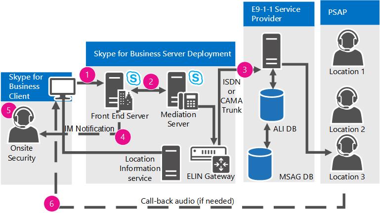 Shows how a call to emergency services travels through the Mediation Server and then on to the emergency service provider. After this there can optionally be an IM sent to onsite security, and/or a call back to the original caller.