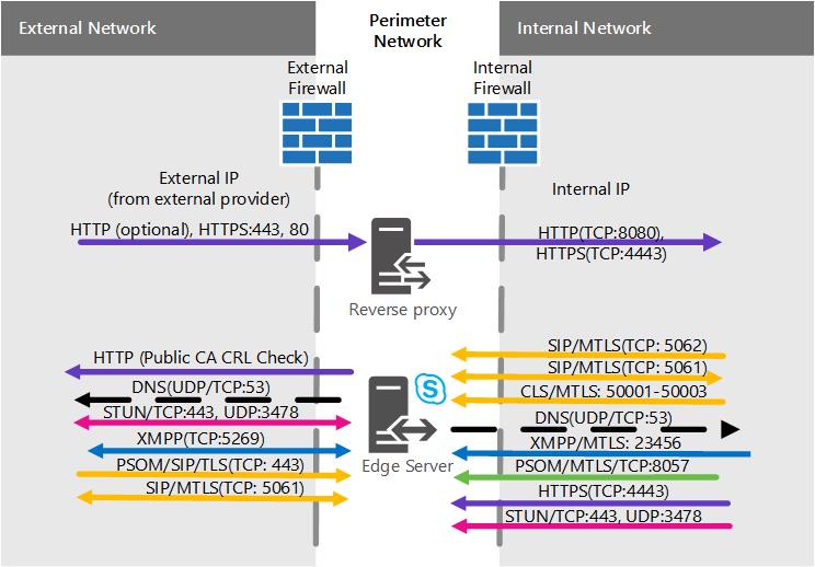 Network Perimeter for Edge Scenario Single Consolidated Edge.