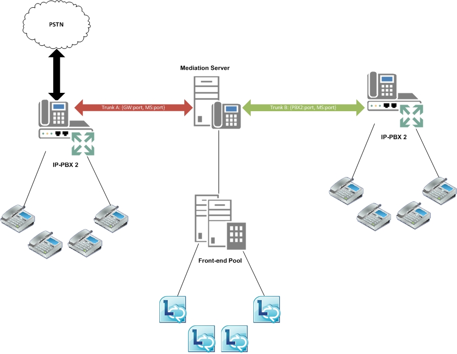 Skype for Business Server connecting two IP-PGX systems.