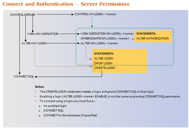 APS security login permissions