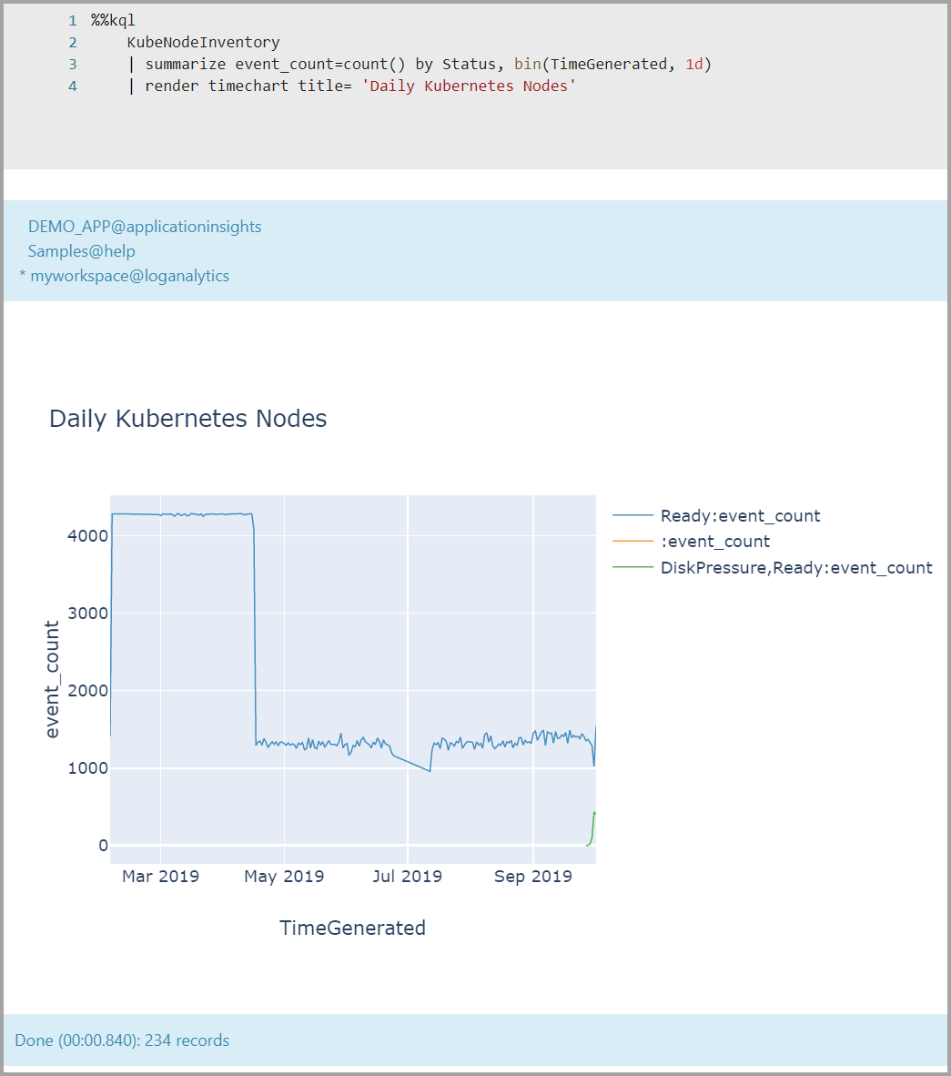 Screenshot showing the Log Analytics Daily Kubernetes Nodes timechart.