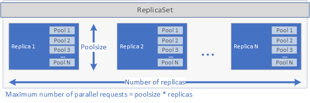 Poolsize and replicas