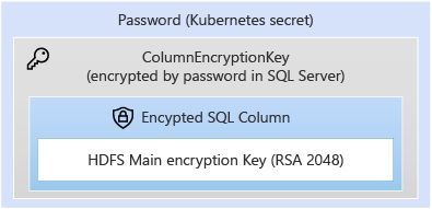 Storage protection of the main encryption key