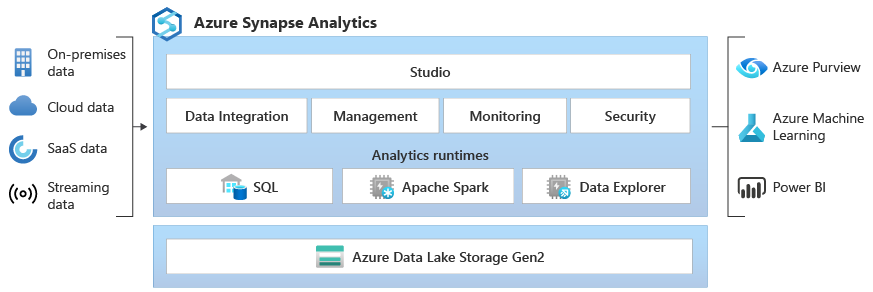 Diagram that shows Azure Synapse architecture overview.