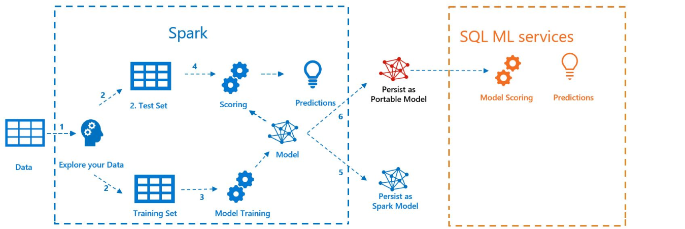 Deep learning discount in spark