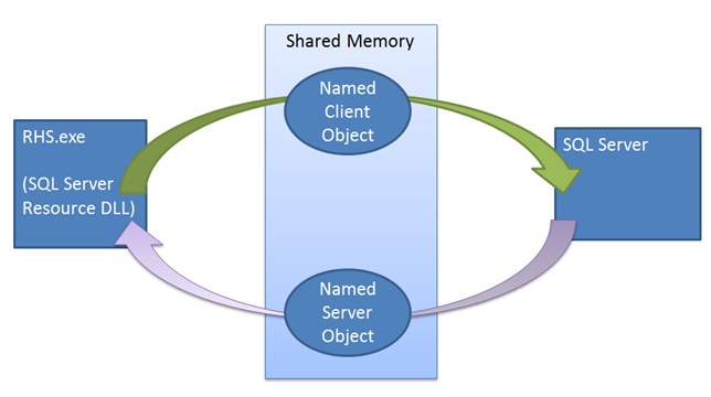Diagram showing the communication between the resource health DLL and SQL Server.
