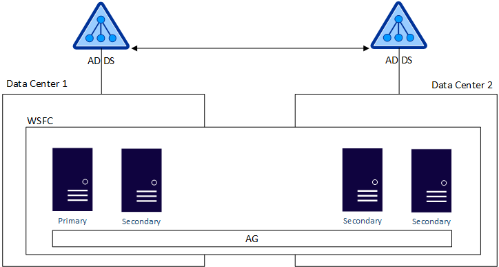 WSFC spanning two data centers connected to the same domain