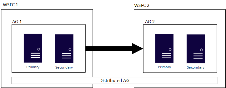 Diagram showing a high-level view of a distributed availability group.