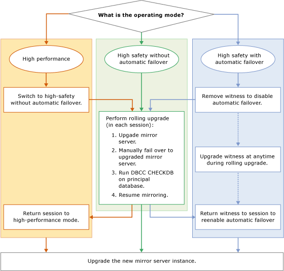 upgrading-mirrored-instances-sql-server-database-mirroring