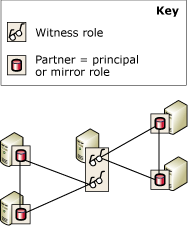 Server instance that is a witness for 2 databases