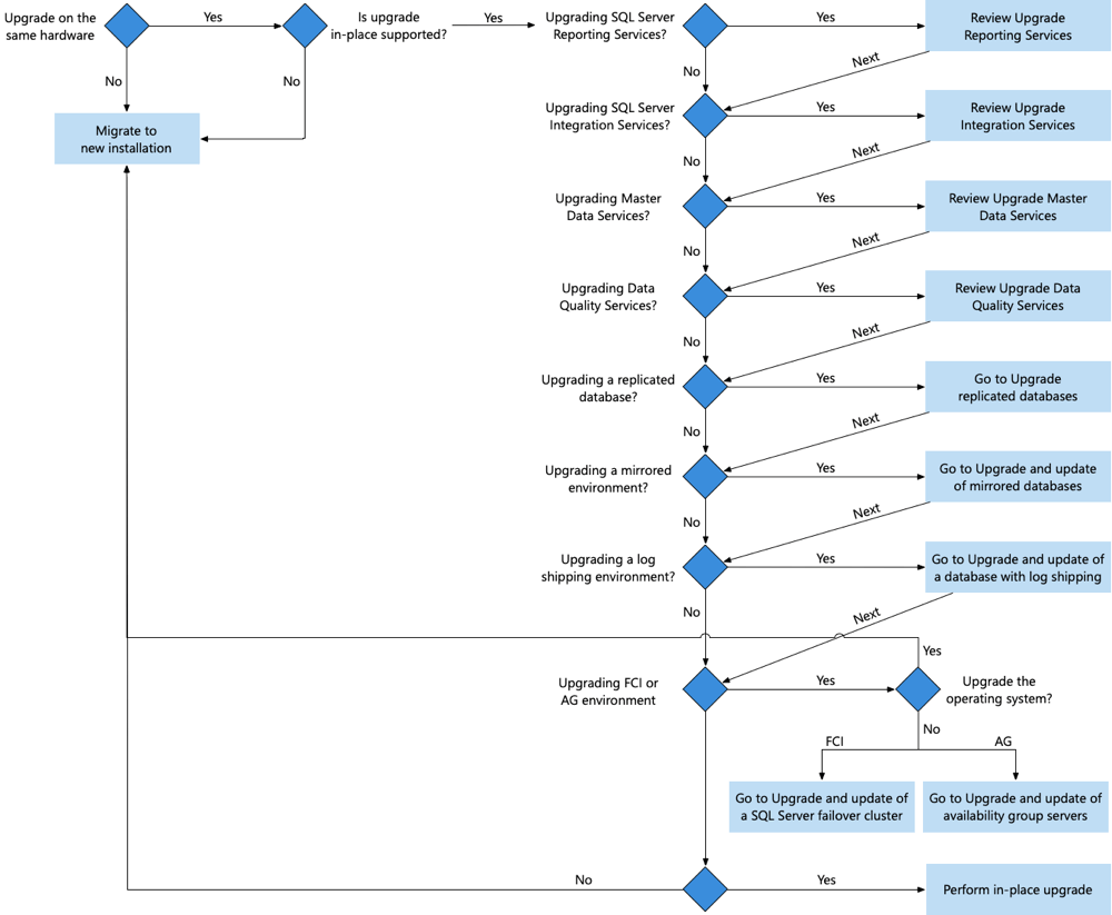 Diagram that shows a Database Engine Upgrade Method Decision Tree.