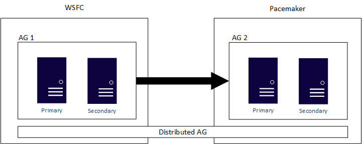 Diagram of a distributed availability group mixing WSFC and Pacemaker.