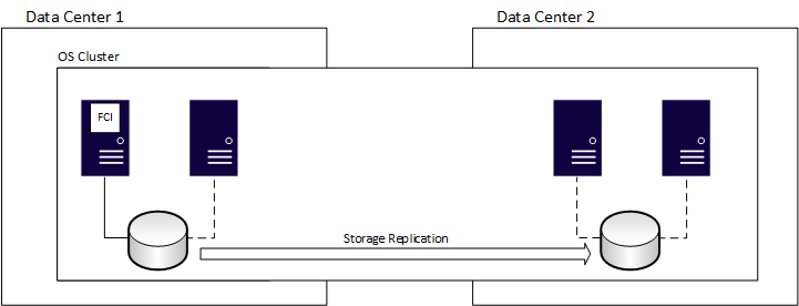 Diagram of an FCI spanning data centers.