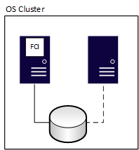 Diagram of a Failover Cluster Instance.