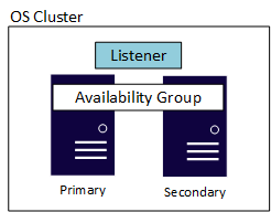 Diagram of a simple availability group.