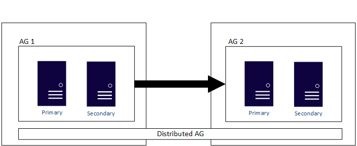 Diagram showing a distributed availability group that spans a WSFC and Pacemaker.