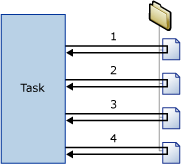 A Foreach Loop container that enumerates a folder