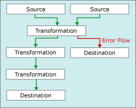 Data flow with error output