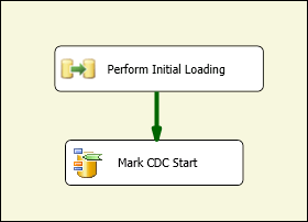 SSIS package handling first two scenarios