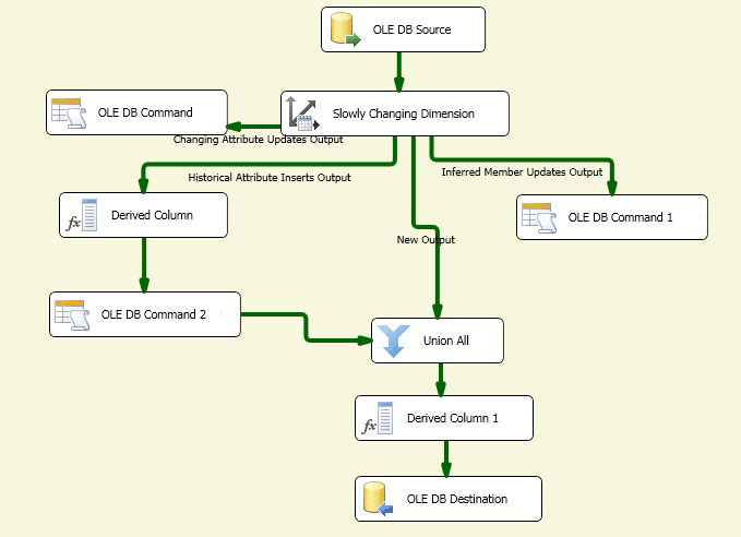 Data flow from Slowly Changing Dimension Wizard