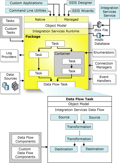 Integration Services architecture